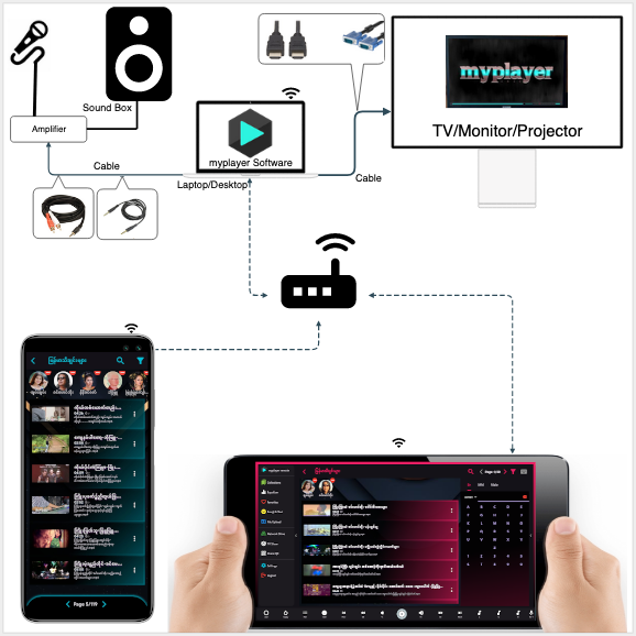 Karaoke Main Player Software & Remote Control App & Audio & Video Connection