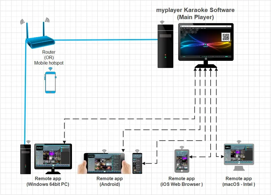 myplayer 2k22 Karaoke Software သည် Functions စုံ လူကြိုက်များပြီး အသုံးပြုရလည်း လွယ်ကူတဲ့ Karaoke Software  တစ်ခုဖြစ်ပါတယ်။ ကာရာအိုကေ သီချင်းများကို အလွယ်တကူ ရှာဖွေသီဆိုနိုင်ရုံမျှမက ရုပ်ရှင်ဇာတ်ကားများကို အလွယ်တကူ ရှာဖွေကြည့်ရှုနိုင်သည့် video player application (Computer Software) တစ်ခုဖြစ်ပါသည်။ myplayer ရဲ့ လုပ်ဆောင်ချက် စွမ်းဆောင်ရည်များကို အောက်တွင် ဖော်ပြပေးထားပါသည်-  Free to Use: myplayer Karaoke software ကို ကုန်ကျစရိတ် လုံးဝ မရှိပဲ (အခမဲ့) လည်း အသုံးပြု ခံစားနိုင်ပါသည်။ Online / Offline: myplayer karaoke software ကို Offline (internet မရှိ) လည်း  အသုံးပြုနိုင်ပါတယ်။ Online (Internet) ရပါက: Google Drive (cloud drive များ) မှ ရုပ်ရှင်ဇာတ်ကားများ ၊ သီချင်းများ ကြည့်ရှုသီဆိုနိုင်ပါတယ်။ IPTV (TV Show, ဘောလုံးပွဲ ၊ TV Channel) m3u file ကို အသုံးပြု ကြည့်ရှုနိုင်ပါတယ်။ YouTube မှ DJ ၊ သီချင်း ၊ ရုပ်ရှင်ဇာတ်ကားများ ၊ Live များကို ကြည့်ရှုနိုင်ပါတယ်။ Cross-Platform Compatibility: myplayer 2k22 Player Software: Windows 7/8/10/11  MacOS (Intel)   Linux (Ubuntu) computer များတွင် အသုံးပြုနိုင်ပါသည်။ Remote Control App:   Android (apk) iOS (web) Windows (app) MacOS (Intel) (app) နှင့်  မည်သည့် device မှမဆို web app  တို့မှတဆင့်လည်း သီချင်းရှာ ၊ ဘောလုံးပွဲလိုင်းရှာ ၊ TV Channel ရှာ ၊ Play ၊ Pause စသဖြင့် device အစုံမှ Control လုပ်နိုင်ပါသည်။ Extensive Media Library: မြန်မာသီချင်း ၊ တိုင်းရင်းသားသီချင်း  ၊   ထိုင်းသီချင်း ၊ Movie ၊Movie Series စသဖြင့် Media Library များကို မိမိစိတ်ကြိုက် ဖန်တီး တည်ဆောက်နိုင်ပါတယ်။ myplayer ကို software အတွေ့အကြုံနည်းသူများနှင့် ကျွမ်းကျင်သူများအတွက်ပါ ပုံစံပြု ထုတ်လုပ်ထားတာဖြစ်ပါတယ်။ Search & Filtering:  မိမိ ဆိုလိုသောသီချင်း ၊ ကြည့်လိုသော ဇာတ်ကားများကို အလွယ်တကူ ရှာဖွေနိုင်ပါသည်။ အဆိုတော် အမည် ၊  album အမည် ၊ category အမည် စသဖြင့်လည်း ရှာဖွေနိုင်ပါသည်။ Keyboards: Remote Control app တွင်-  Device Keyboards များနှင့်  On Screen Keyboards ၂ မျိုးအသုံးပြုနိုင်ပါသည်။ ထို့ကြောင့် မြန်မာ ၊ မလေး ၊ ထိုင်း ၊ တိုင်းရင်းသား စသဖြင့် သက်ဆိုင်ရာ keyboards များကို အသုံးပြုနိုင်မှာ ဖြစ်ပါသည်။ Customizable Playlists:  မိမိစိတ်ကြိုက် Playlist များကို အလွယ်တကူဖန်တီးနိုင်ပါတယ်။ ဥပမာ- ("အလှူသီချင်းများ" ၊ "မင်္ဂလာဆောင်သီချင်းများ" ၊ "ဆိုနေကျသီချင်းများ" စသဖြင့် အမည်များပေးပြီး playlist များကို ဖန်တီးနိုင်ပါတယ်) Shuffle , repeat စသဖြင့်လည်း အလိုရှိသလို အသုံးပြုနိုင်ပါတယ်။ playlist အစီအစဉ်များကိုလည်း လက်ဖြင့်ဖိ၍ အလွယ်တကူ အပေါ်အောက် စဉ်နိုင်ပါတယ်။ Fun Features: emoji ရုပ်ပုံများနှင့် စာသားများကို Player Screen (TV) တွင်ဖော်ပြပြီး ပျော်ရွှင်ဖွယ် အခိုက်အတန့်များကို ဖန်တီးနိုင်ပါတယ်။ လပ်ခုပ်တီးသံ ၊ WOW အသံ ၊ ဟဟ ရယ်မောသံ များကိုလည်း  play ၍  fun activity တစ်ခုအနေဖြင့် ဖန်တီးနိုင်ပါတယ်။ IPTV Integration: m3u file ကို အသုံးပြု၍ ဘောလုံးပွဲ ၊ သတင်း ၊ အားကစား ၊ VOD စသဖြင့် များပြားလှသော TV channels များကို ကြည့်ရှုနိုင်ပါတယ်။ YouTube Integration: YouTube Video (Live , DJ, Music, Movie) စတာတွေကို myplayer မှာ တိုက်ရိုက် ရှာ၍ ကြည့်ရှု ခံစား နားစဉ်နိုင်ပါတယ်။ (YouTube သည် တခြား နည်းပညာပေါ် မီခိုရသည့်အတွက် အပြောင်းအလဲတော့ ရှိနိုင်ပါသည်) Session Control:  Session ကို timer ဖြင့် ကန့်သတ် ထိန်းချုပ်နိုင်ပါတယ်။ Session ကို manual on/off  ပြုလုပ်၍ ကန့်သတ် ထိန်းချုပ်နိုင်ပါတယ်။ Permission: Admin: Admin (Owner)  သည် လုပ်ဆောင်ချက်အားလုံးကို အသုံးပြုနိုင်သည့်အပြင် Session Control ကိုလည်း Remote Control App မှ လုပ်ဆောင်နိုင်ပါသည်။ User: Remote Control app တွင် Admin မဟုတ်သော User အနေဖြင့် Login ဝင် အသုံးပြုပါက Admin မှ ခွင့်ပြုပေးထားသည်များကိုသာ အသုံးပြုနိုင်မည် ဖြစ်ပါသည်။ Server Port Number: default port number 8091 ကိုလည်း ပြောင်းလဲ၍ အသုံးပြုနိုင်မည် ဖြစ်ပါသည်။ Web Remote App Port Number: remote control app ကို web browser ကနေ အသုံးပြုသည့်အခါ ip:port (8291) number ကိုအသုံးပြုရပါသည်။ အဆိုပါ port number သည် Server port number ကို အမှီပြုပါသည်။  server port + 200 ဖြစ်ပါသည်။ ထို့ကြောင့် server port 8091 ဖြစ်သည့်အတွက်  web remote app port သည် 8291 ဖြစ်ရခြင်း ဖြစ်ပါသည်။ ထို့ကြောင့် Server Port number ကို ပြောင်းတိုင်း web app url (ip:port) ပြောင်းလဲနိုင်ပါသည်။ ဒါ့ကြောင့် အိမ်မှာ ကာကာအိုကေ သီဆိုလိုတာဖြစ်ဖြစ် ၊ ကာရာအိုကေဆိုင်မှာ စီးပွားဖြစ် သုံးလိုတာဖြစ်ဖြစ် myplayer 2k22 Karaoke Software က အကောင်းဆုံး ရွေးချယ်စရာ တစ်ခုဖြစ်ပါတယ်။